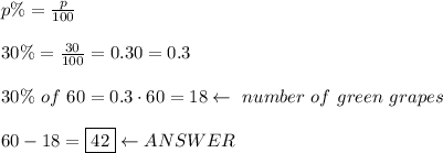 p\%=\frac{p}{100}\\\\30\%=\frac{30}{100}=0.30=0.3\\\\30\%\ of\ 60=0.3\cdot60=18\leftarrow\ number\ of\ green\ grapes\\\\60-18=\boxed{42}\leftarrow ANSWER