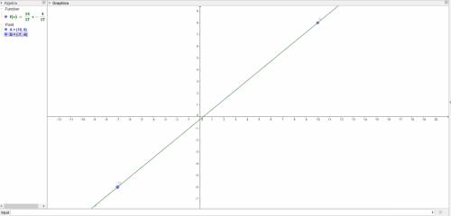 Write the equation of the line in slope-intercept form that passes through (-7,-6) and (10,8)
