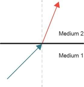 Aray diagram is shownwhich statement best describes the diagram? the diagram shows refraction, and m