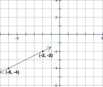 Determine the coordinates of the y-intercept of the function shown in the graph. a) (0, -1) b) (2, 0