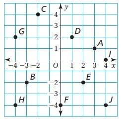 Write an ordered pair corresponding to the point g.