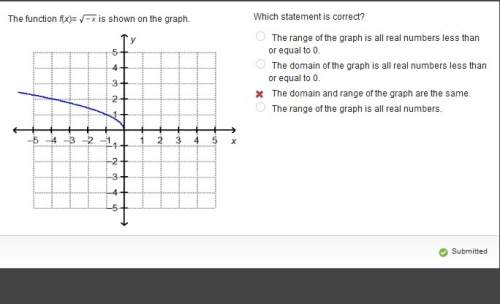 The function f(x) = square root -x is shown on the graph. which statement is correct?