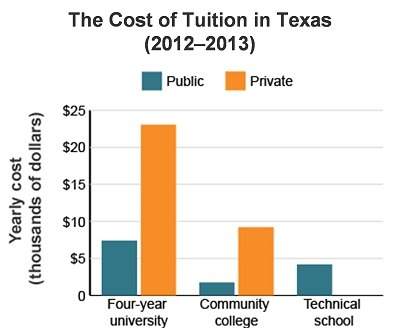 This graph compares the cost of an education at different institutions in texas. this graph demonstr