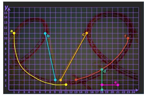 Which of the curves shown in the picture above are linear?