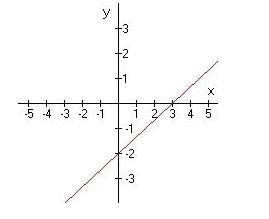 Write the equation of the line represented by the following graph