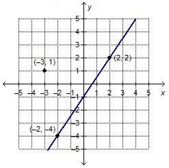 What is the equation, in point-slope form, of the line that is parallel to the given line and passes