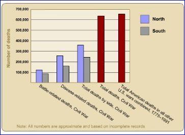 Which side had more casualties during the civil war? a) the north b) the south c) unclear from the