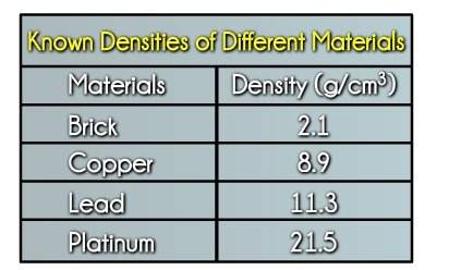 Which material is the least dense? a. lead b. brick c. copper d. platinum