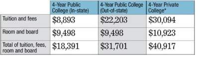 The table shows the cost for one year of college. suppose you have $28,000 in grants and scholarship