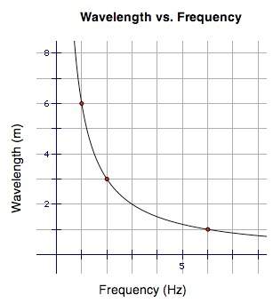 Two students grab a slinky and start waving it up and down. a third student counts the number of wav