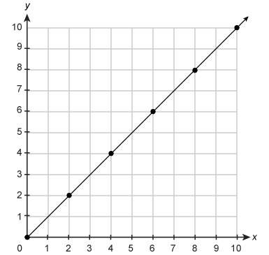 Which equation is represented on the graph? y = x + 2 y = 3x y=x−1 y = x the figure shows a coordi