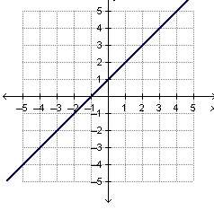 Will give brainliest ! what is the slope of the line in the graph?