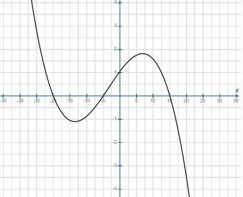 What are the standard form and the factored form of the function? use the zeros to find all of the