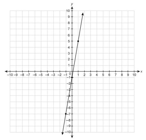 What is the slope of the line on the graph?