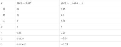 I'd appreciate it if anyone could asap. i'm giving brainliest! the table below shows values for f