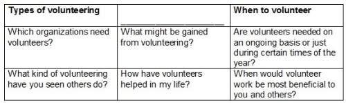 Review the information in the brainstorming chart. which heading best completes the missing informat