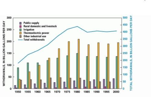 The following graph shows approximately how much water different categories of activities consume ea