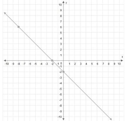 What is the slope of this line. plz answer.