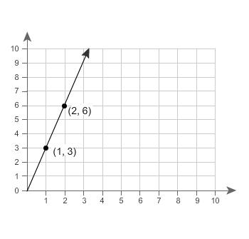 Need answers ! relationship b has a lesser rate than relationship a. the graph represents relations