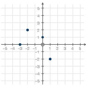 Use the graph below to fill in the blank with the correct number: f(1) =