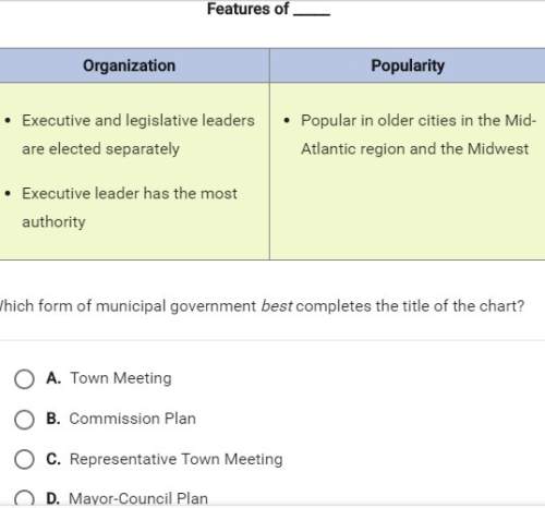 Which form of municipal government best completes the title of the chart?