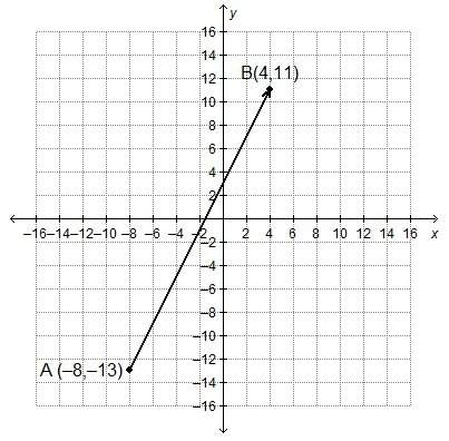 What are the x- and y- coordinates of point p on the directed line segment from a to b such that p i
