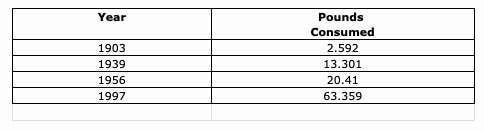 Urgent the table shows the annual consumption of cheese per person in the u.s. for selected years in