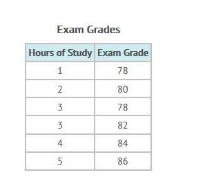 1)according to the table, is the exam grade a function of the number of hours spent studying? a) ye