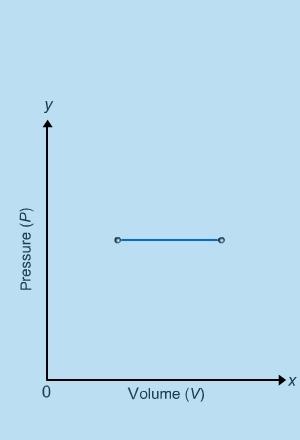 Which process is represented by the pv diagram? a. the isobaric process b. the isovolumetric proc