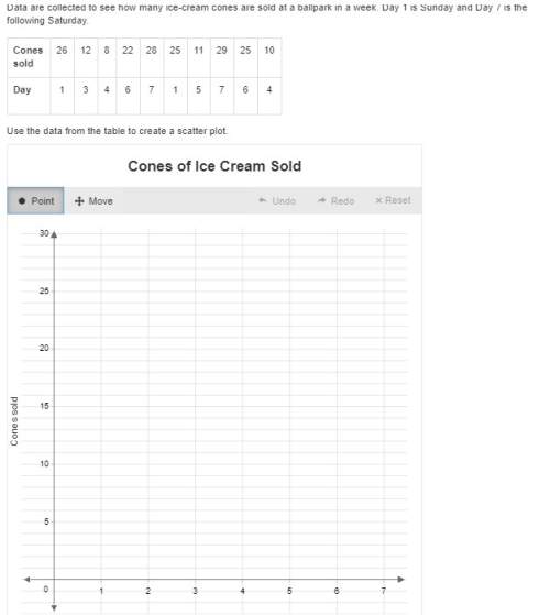 Data are collected to see how many ice-cream cones are sold at a ballpark in a week. day 1 is sunday