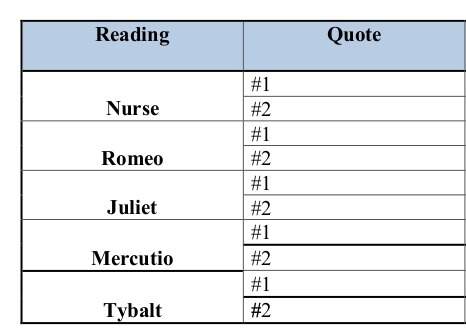 Provide at least two quotes from the play romeo and juliet to show that the characters’ differences