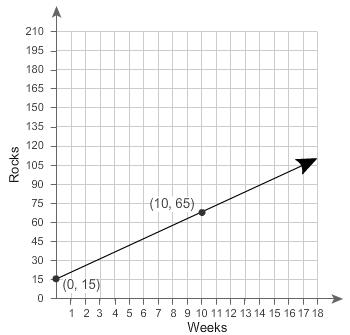 Need ! | will give ! v which situation does the graph represent? a. tom starts a rock collectio