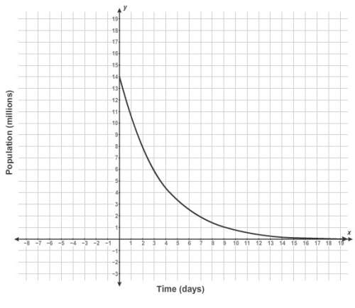 The graph shows a bacteria population as a function of the number of days since an antibiotic was in