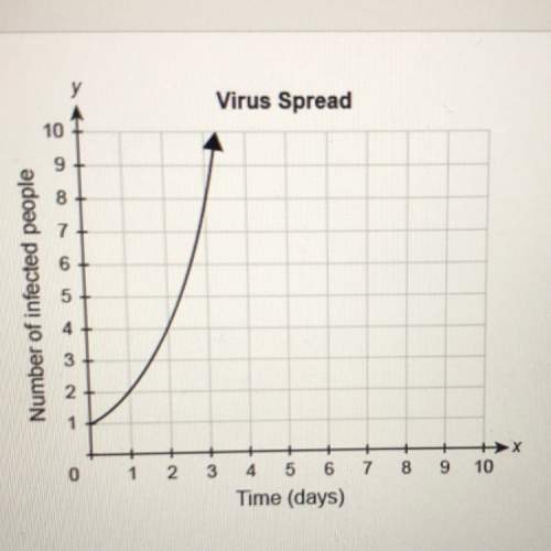 The graph shows the number of people infected with a virus as a function of time. the graph shows ex