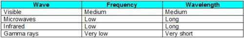 Kamala made a table to describe parts of the electromagnetic spectrum. what mistake did kamala make?