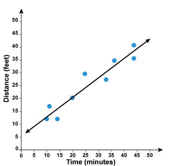 Consider the scatter plot. scatter plot with line of best fit of y equals 0.75x plus five. the line