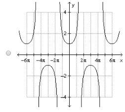 The parent cosecant function is shifted 2 units down, and its period is changed to 6 pi. which of th