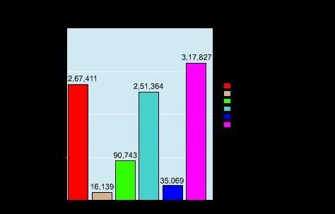 Giving 25 or 50 the graph shows that the world’s coal reserves are 1. disappearing 2. evenly distri