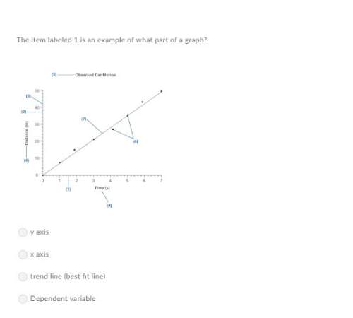 Correct answer only the item labeled 1 is an example of what part of a graph?