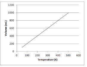 Asap what is the temperature when the volume is 700 ml? a 500 k b 200 k c 600 k d 700 k