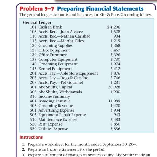 Problem 9–7 preparing financial statements the general ledger accounts and balances for kits &amp;