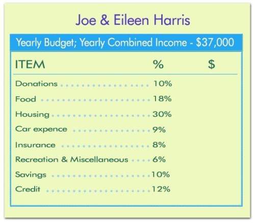 What is the dollar amount of the harris family's annual housing budget? 11,100 37,000 43,000 56,000