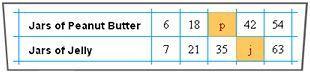 This table shows the relationship between jars of peanut butter and jars of jelly stocked each week