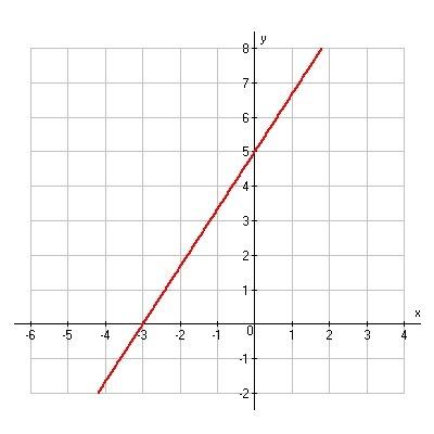 2o points + follow? find the slope of the line graphed below? youuuu