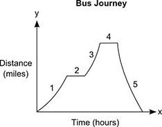 The graph represents the journey of a bus from the bus stop to different locations: (see attachment