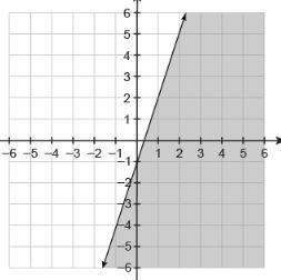 Need enter an inequality that represents the graph in the box.&nbsp;