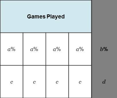 Creating a diagram so far this season, a team has won 51 out of 68 games. identify the values of a,