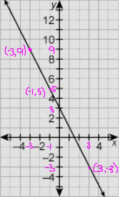 Which set of points lies on the given graph?  a.) (–3, 9), (–1, 5), (3, –3) b.) (–3, 9), (–1, 5), (3