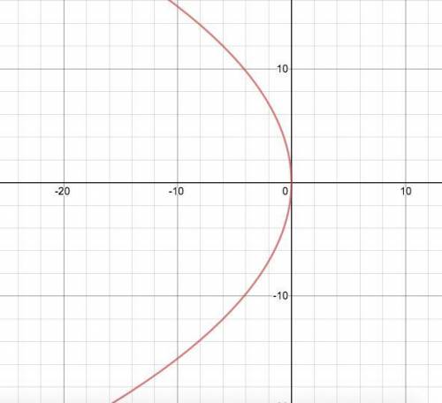 What is an equation of the parabola with vertex at the origin and focus (-6, 0)?