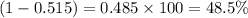 (1-0.515)=0.485\times 100=48.5\%